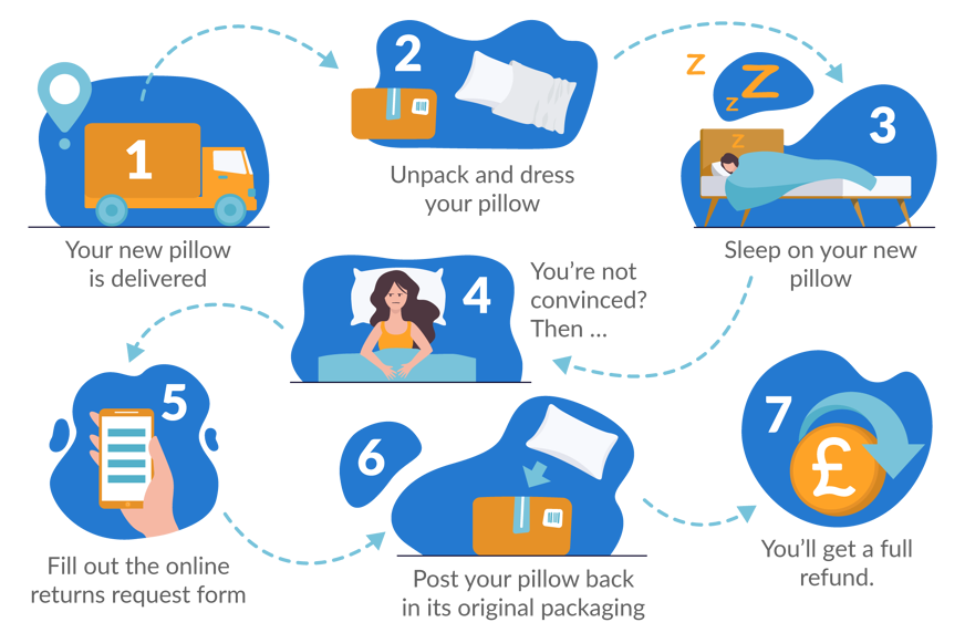 pillow returns trial period